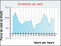 Evolution du vent de la ville Grayan-et-l'H�pital